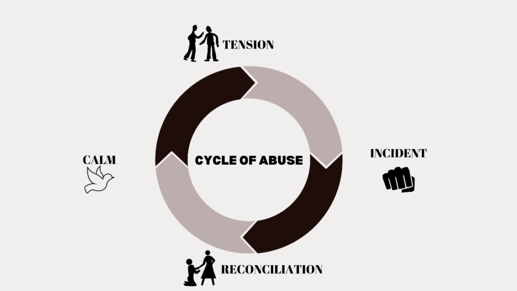 THE CYCLE OF DOMESTIC VIOLENCE - Psychopedia - Psychology Coaching And ...